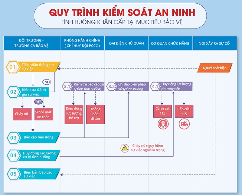 quy trình kiểm soát an ninh nhà máy với các tình huống khẩn cấp