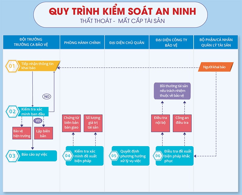 Quy trình xử lý tình huống thất thoát, mất cắp tài sản