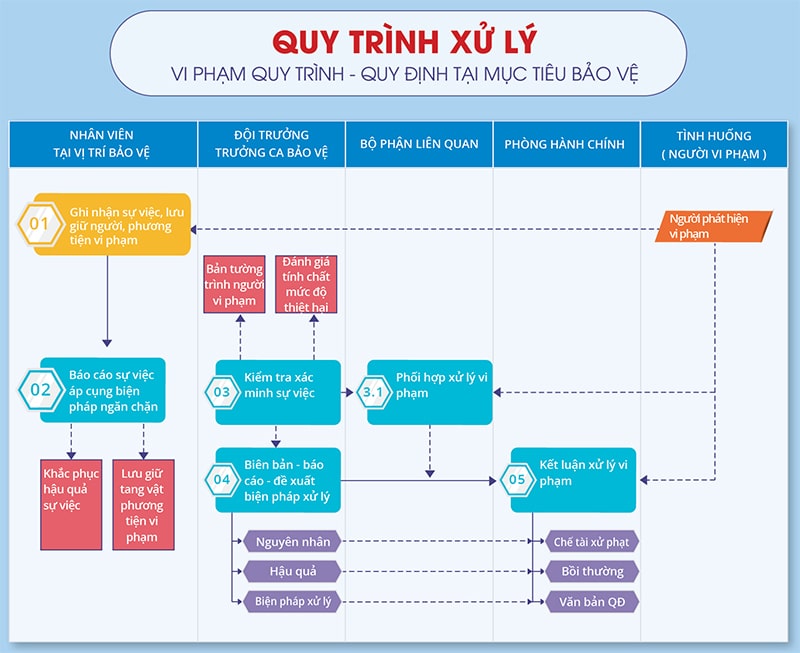 quy trình xử lý cá nhân vi phạm quy trình, quy định